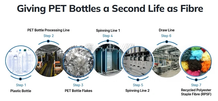 Life Cycle of PET Bottles