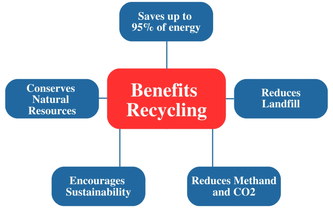 Benefits of PET Recycling