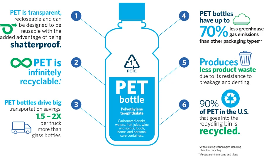 What is PET Plastic