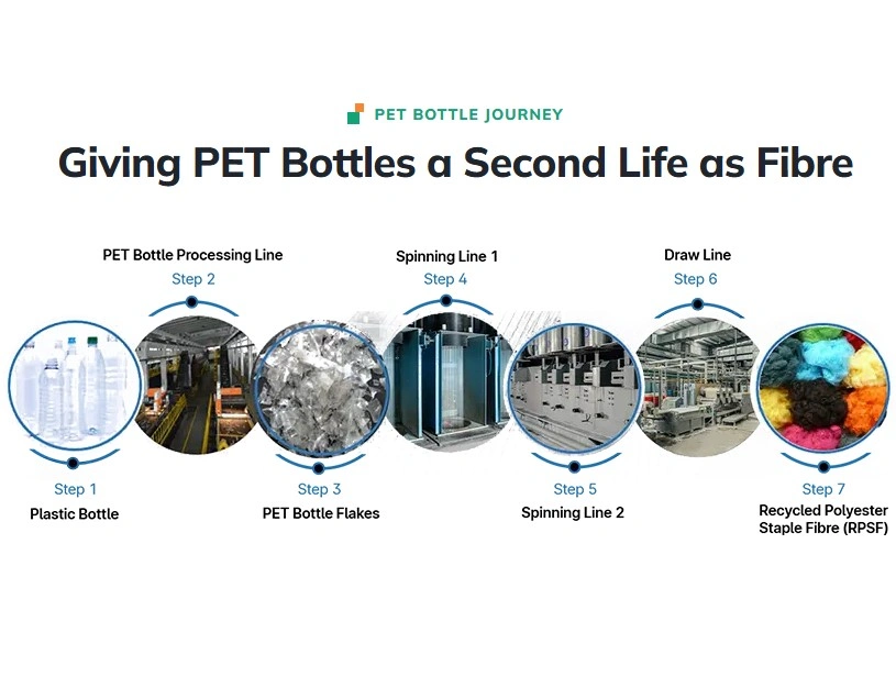 The Journey of PET Bottles: From Waste to RPSF