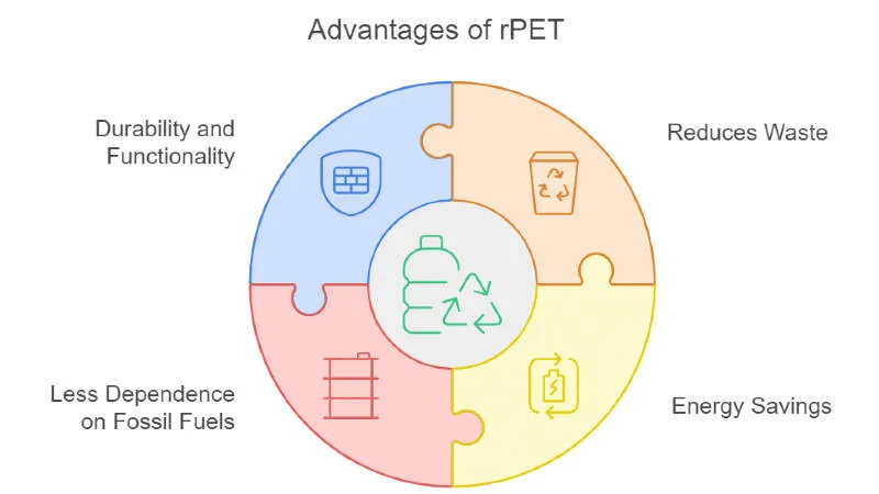 Top Reasons to Choose rPET for Industrial Applications
