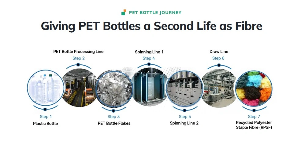 The Journey of a Plastic Bottle