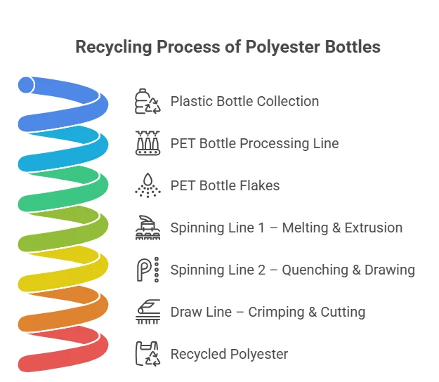 When You Throw Away Polyester Bottles, What Happens To Them?