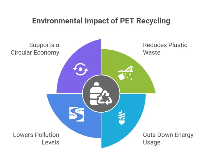 The Environmental Benefits of Recycling PET Bottles