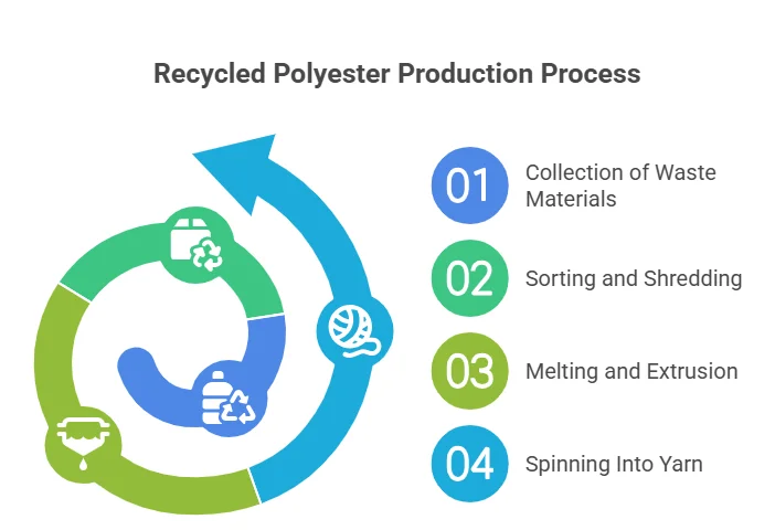 How Is Recycled Polyester Made?