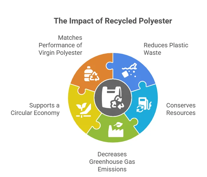 Why Recycled Polyester Matters in Textiles