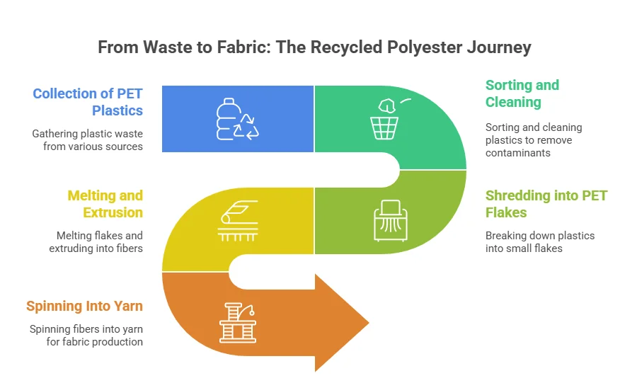 How Is Recycled Polyester Fabric Made?