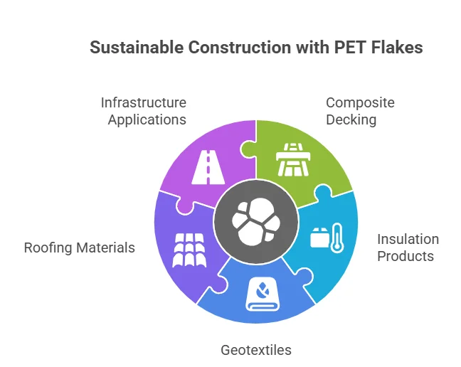 Construction and Building Materials: Sustainable Infrastructure