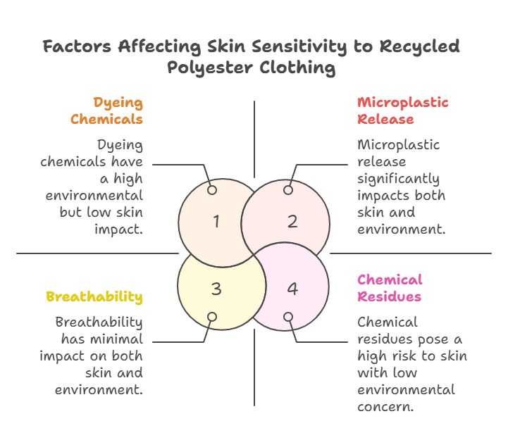 factors affecting skin sensitivity to recycled polyester clothing 